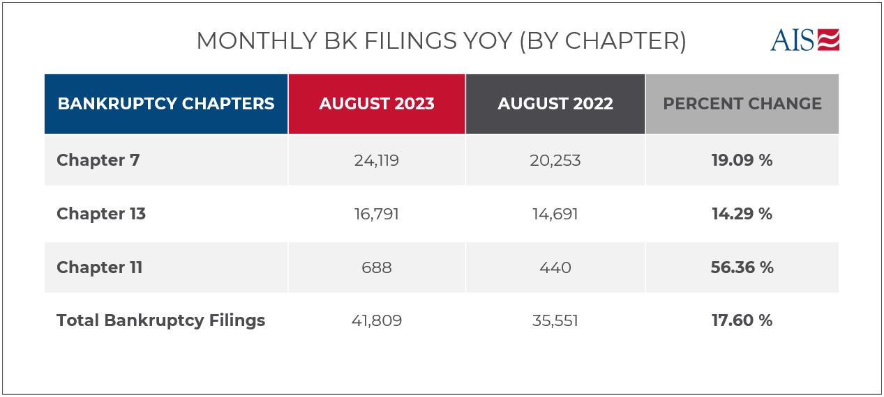 August 2023 Monthly Bankruptcy Filing YOY