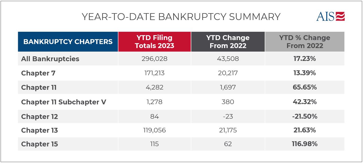 August 2023 Year to Date Bankruptcy Summary
